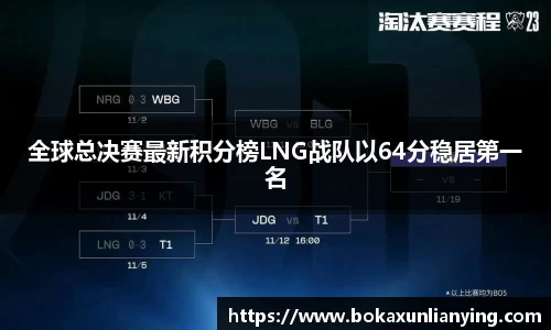 全球总决赛最新积分榜LNG战队以64分稳居第一名